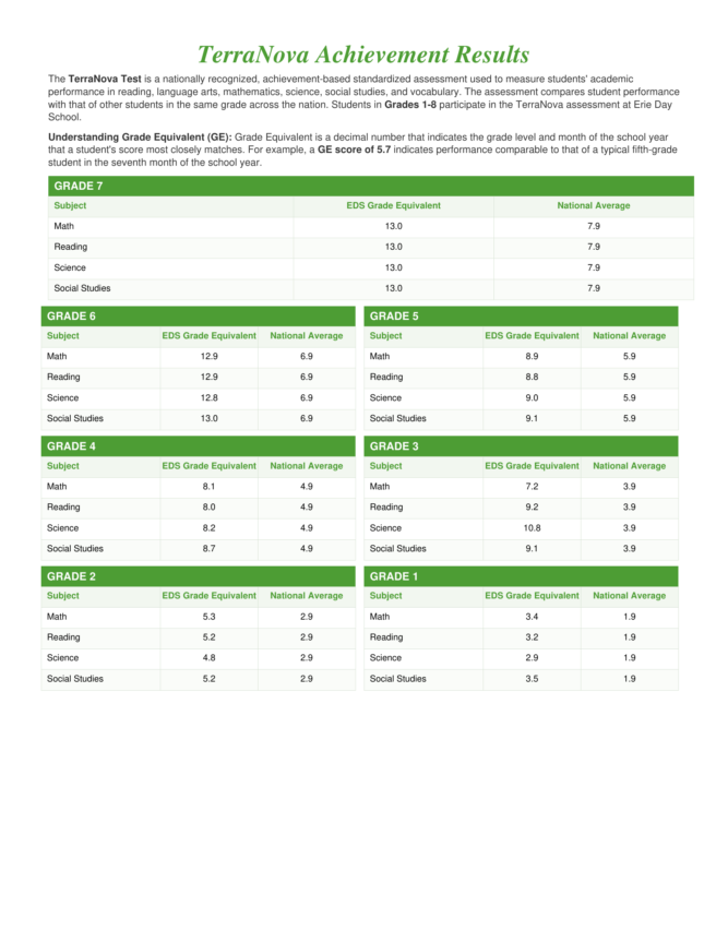 EDS Terra Nova Results with National Average 1